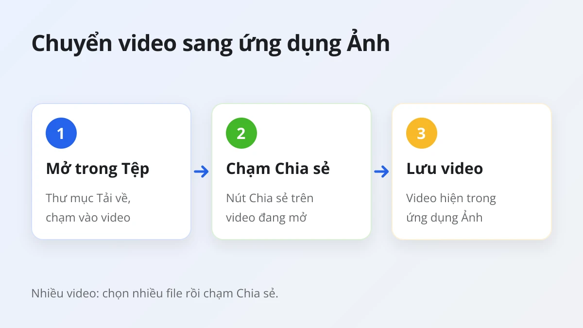 Cách chuyển video Threads từ ứng dụng Tệp sang ứng dụng Ảnh bằng nút Chia sẻ và mục lưu video