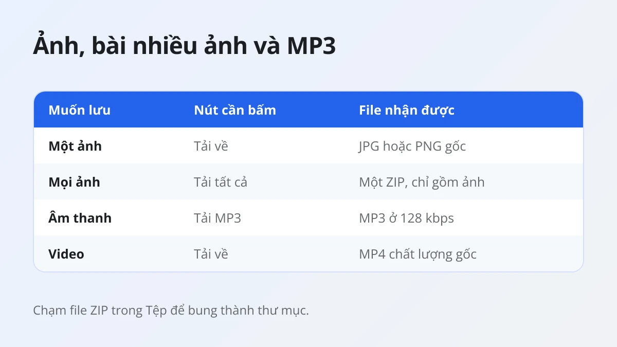Các nút lưu ảnh, bài nhiều ảnh và MP3 Threads trên iPhone cùng file mà mỗi nút tạo ra