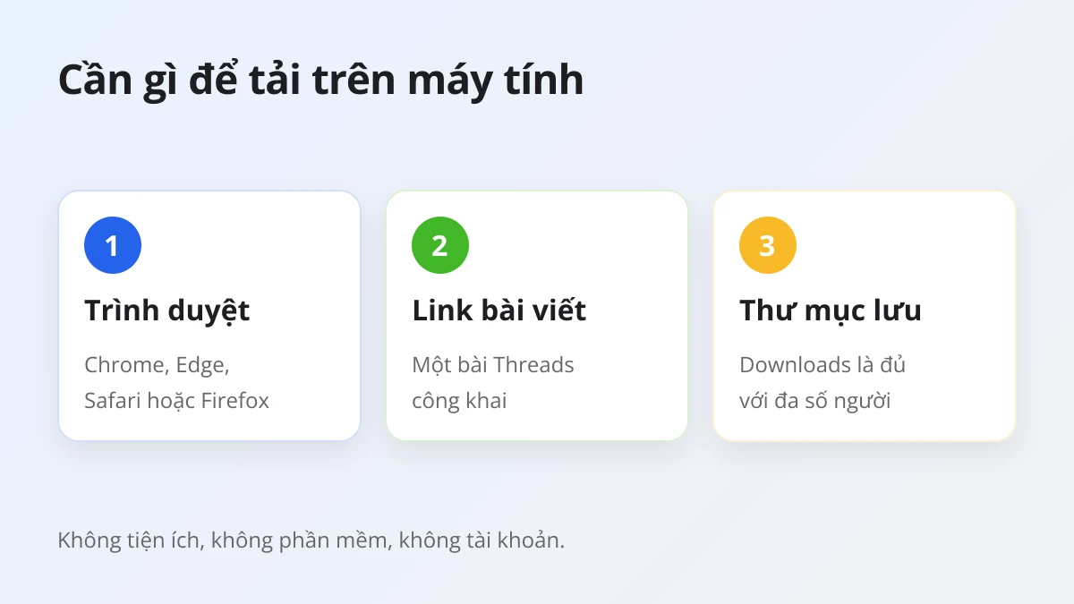 Đồ họa ba thứ cần có để tải video Threads trên máy tính: trình duyệt, link bài viết công khai và thư mục tải xuống