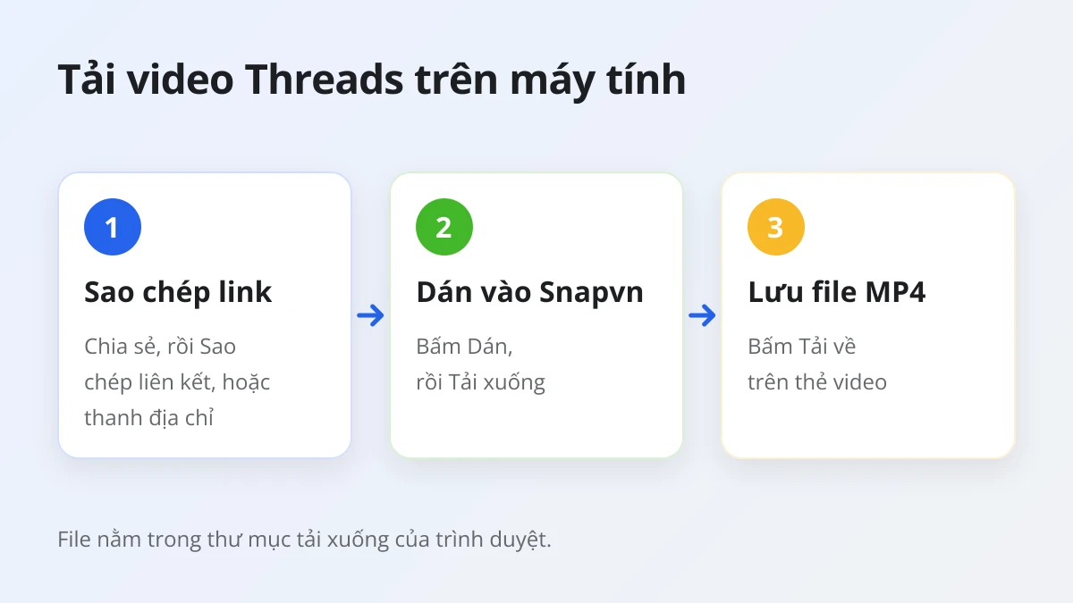 Ba bước tải video Threads trên máy tính: sao chép link bài viết, dán vào Snapvn, lưu file MP4