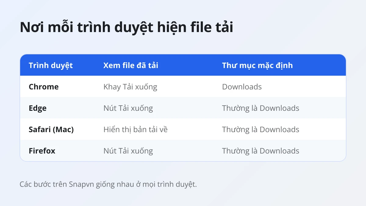 Bảng so sánh nơi Chrome, Edge, Safari và Firefox hiện video Threads đã tải về