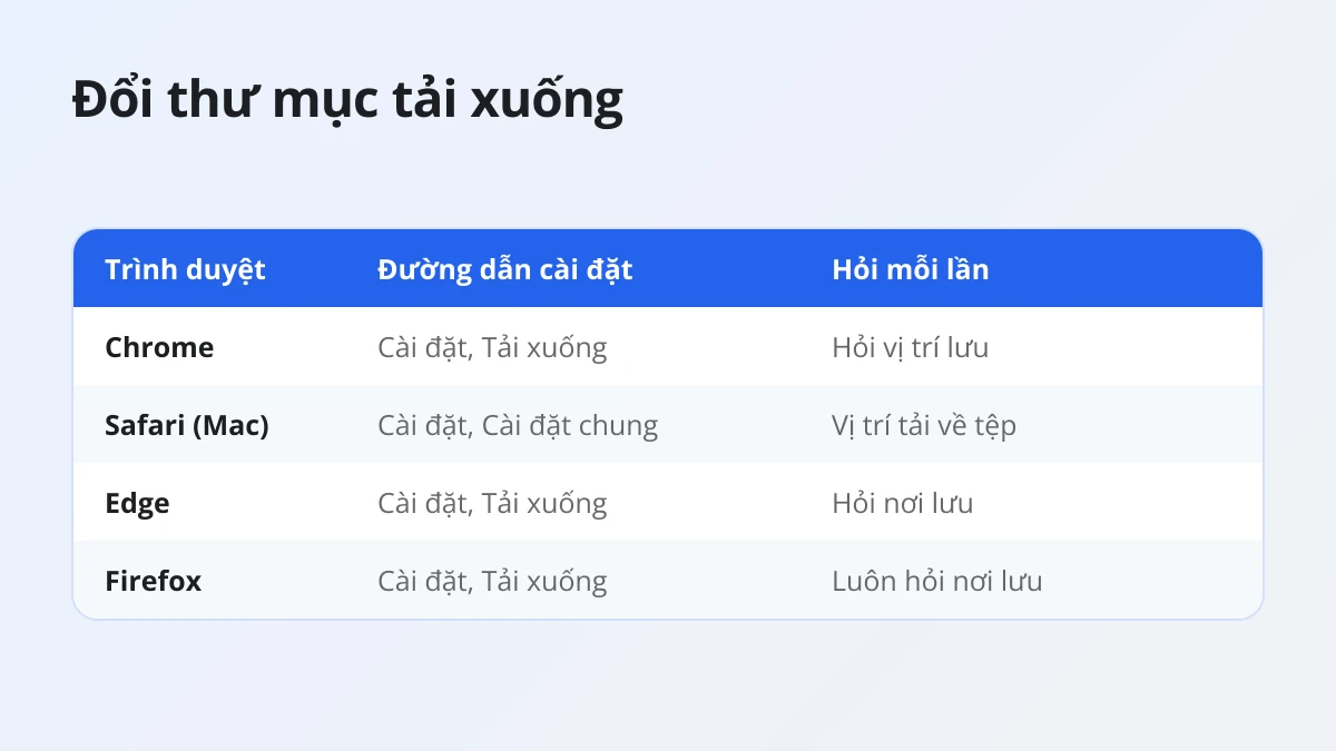 Bảng đường dẫn cài đặt để đổi thư mục tải xuống trong Chrome, Safari, Edge và Firefox