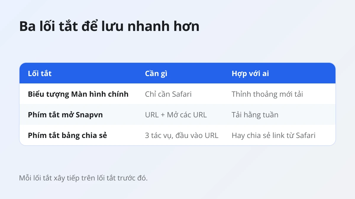 Ba lối tắt trên iPhone giúp lưu video Threads nhanh hơn, so sánh theo cách thiết lập và người dùng phù hợp