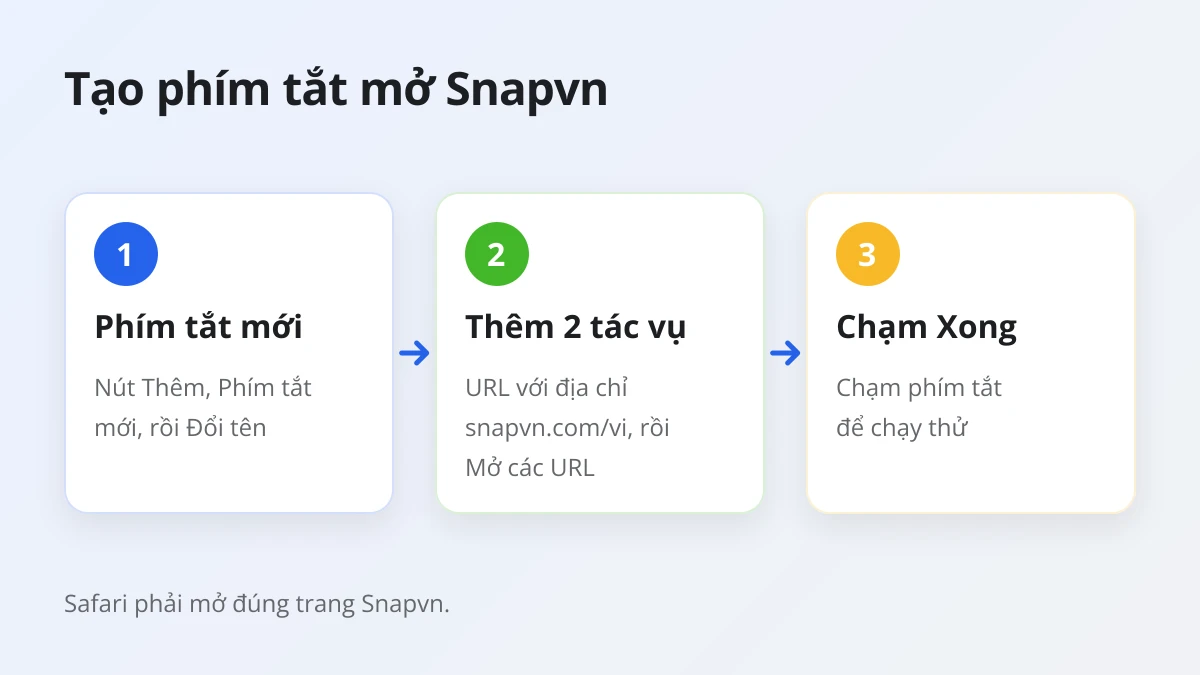 Cách tạo phím tắt iPhone mở Snapvn trong Safari bằng tác vụ URL và Mở các URL
