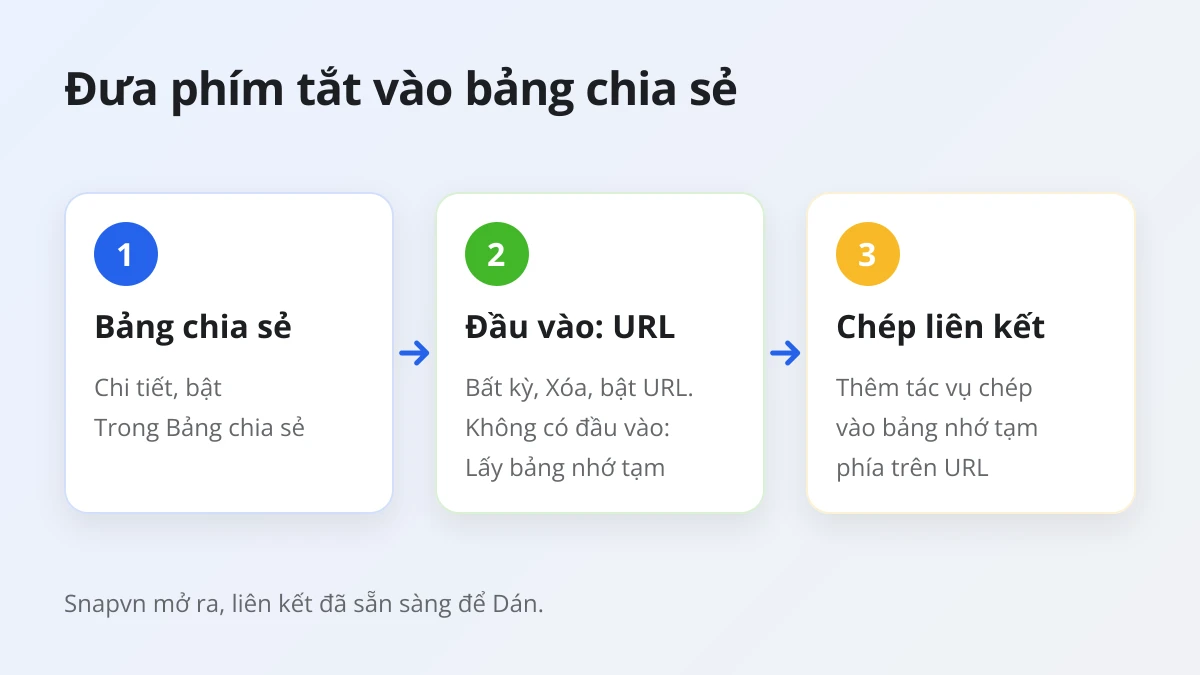 Cách đưa phím tắt Snapvn vào bảng chia sẻ của iPhone và chép liên kết Threads được chia sẻ