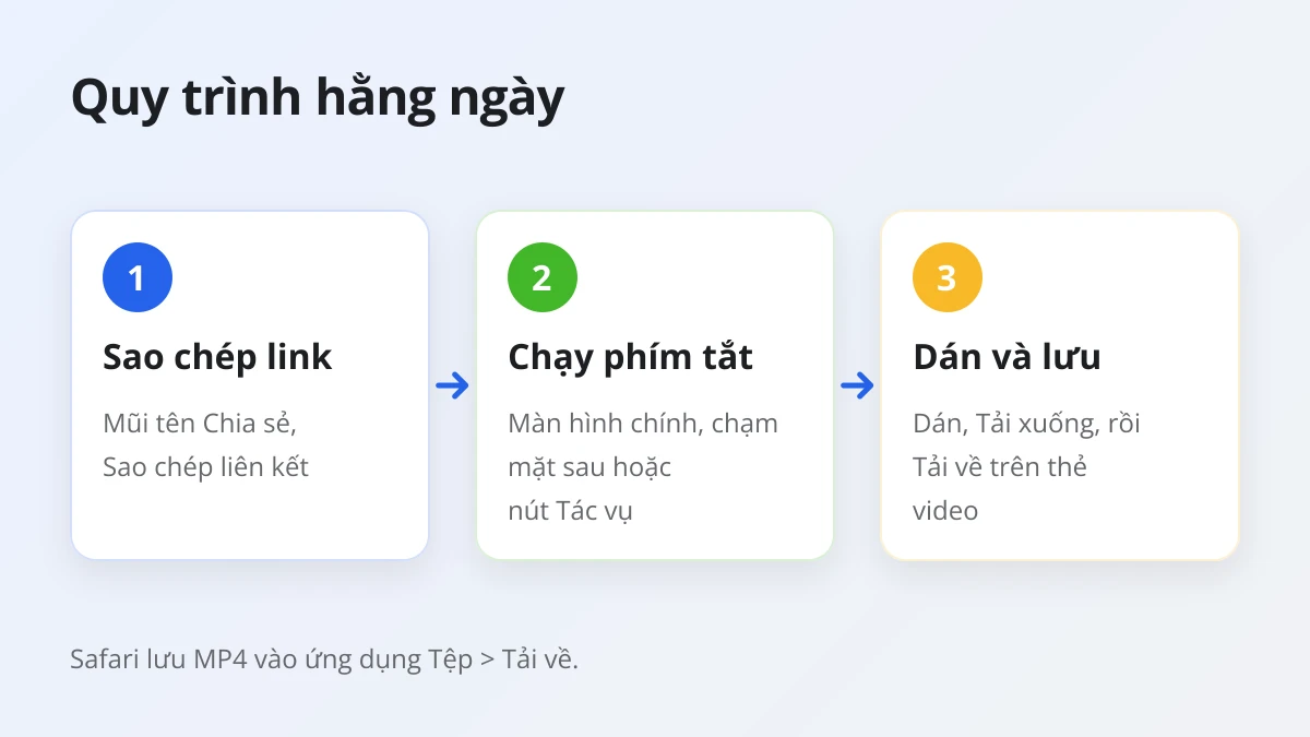 Quy trình hằng ngày lưu video Threads trên iPhone bằng phím tắt: sao chép liên kết, chạy phím tắt, Dán, Tải xuống